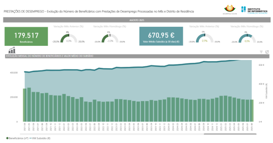 Desemprego em Portugal
