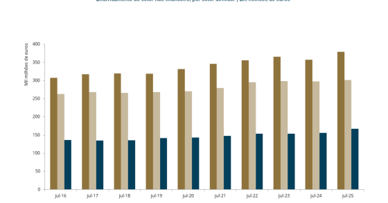 Endividamento do setor não financeiro