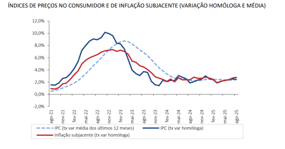Inflação em Portugal