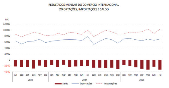 Relatório de importações e exportações