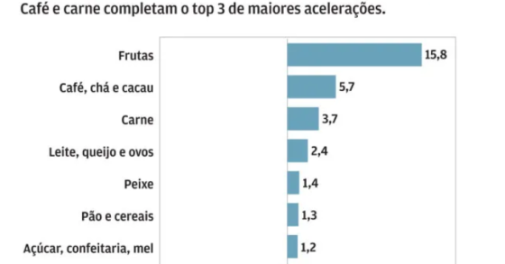 Subida do preços dos alimentos