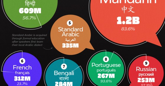 As quatro línguas mais faladas do mundo são...