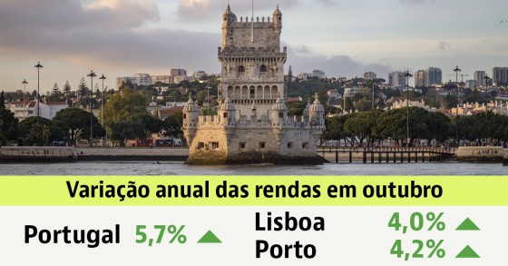 Renda das casas em Portugal