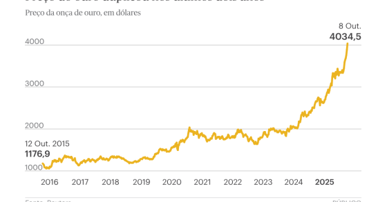 Preço do ouro sempre a subir
