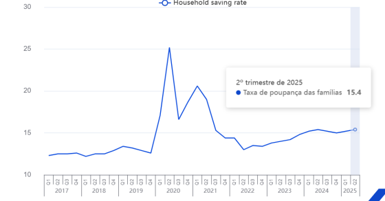 Taxa de poupança das famílias na zona euro