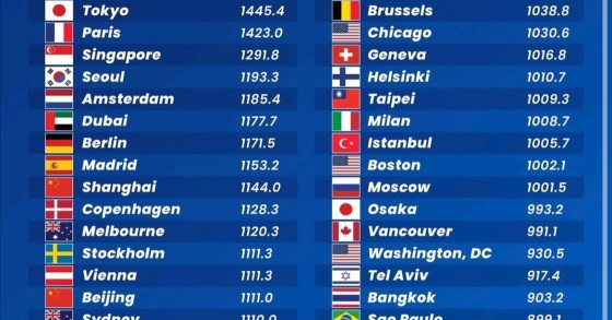 As cidades mais poderosas do mundo