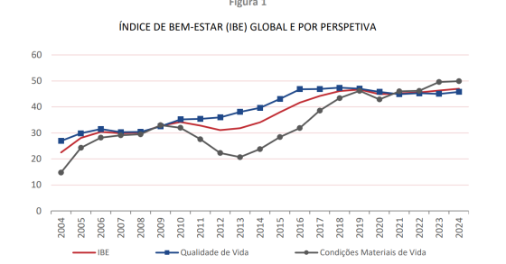Índice de bem-estar da população