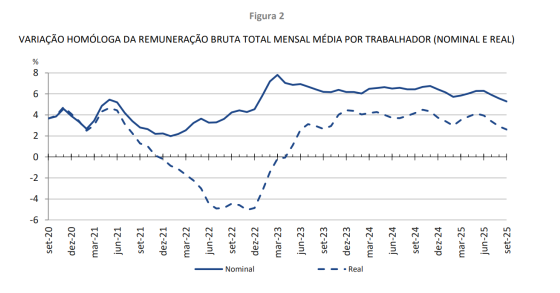 Remunerações em Portugal