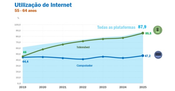 Utilização de Internet entre os 55 e os 64 anos