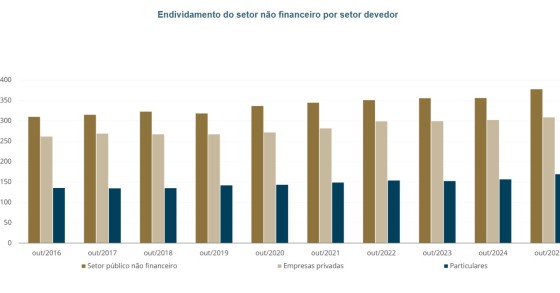 Endividamento do setor não financeiro por devedor