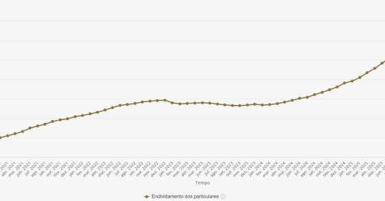 Endividamento das famílias portuguesas