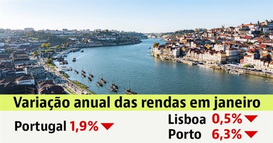 Renda das casas em Portugal
