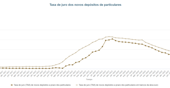 Taxa de juro dos novos depósitos de particulares