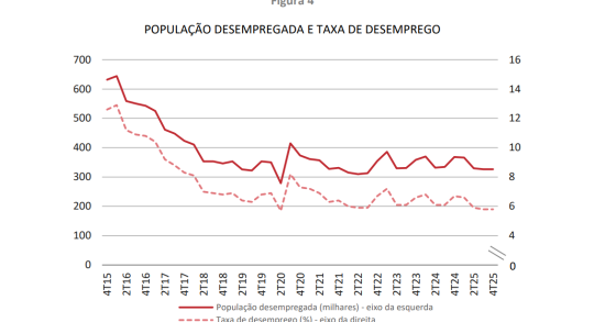 Taxa de desemprego em Portugal
