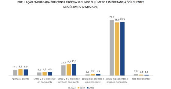Trabalhadores por conta própria