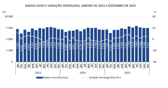 Nascimentos entre 2023 e 2025