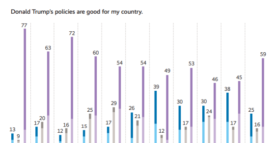 Políticas de Trump