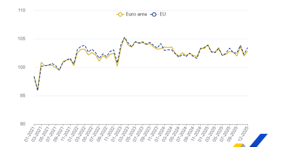 Produção da construção na Europa