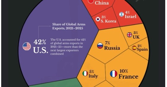 Países que exportam mais armas