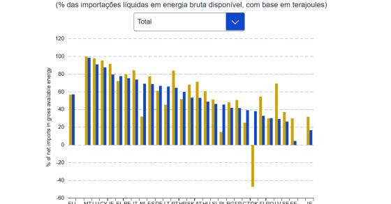 Energia importada para UE