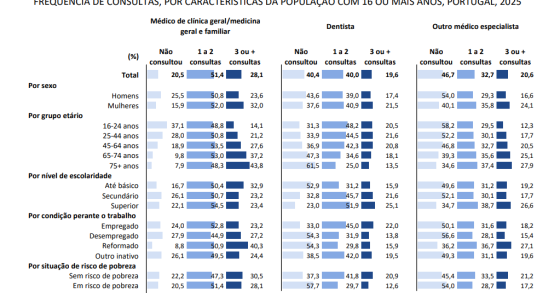 Frequência de consultas por características da população com 16 ou mais anos em Portugal em 2025