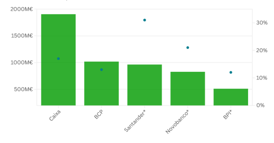 Lucros dos principais bancos portugueses