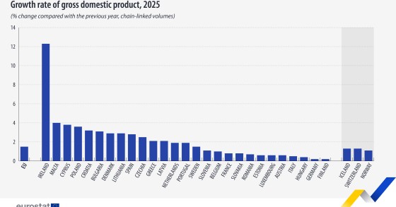Crescimento da economia na zona euro