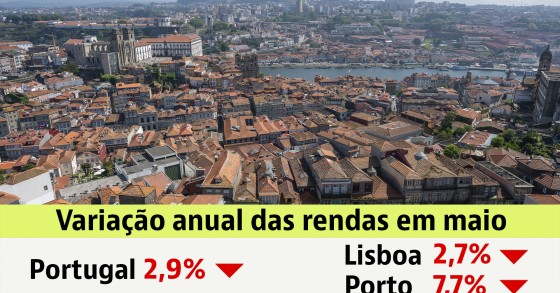 Rendas das casas em Portugal