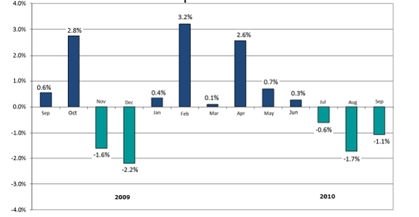 preço das casas no reino unido cai pelo terceiro mês consecutivo (gráficos)