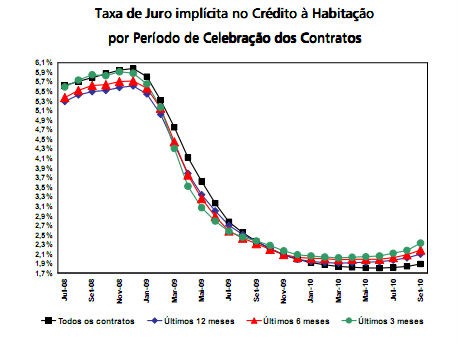 juros mais caros na prestação da casa pelo terceiro mês consecutivo (gráfico)