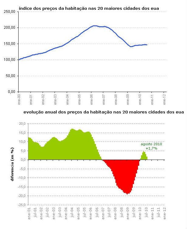 preço das casas nos eua sobe menos que o previsto em agosto (gráficos)