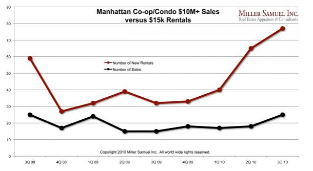 os mais ricos preferem arrendar que comprar (gráfico)
