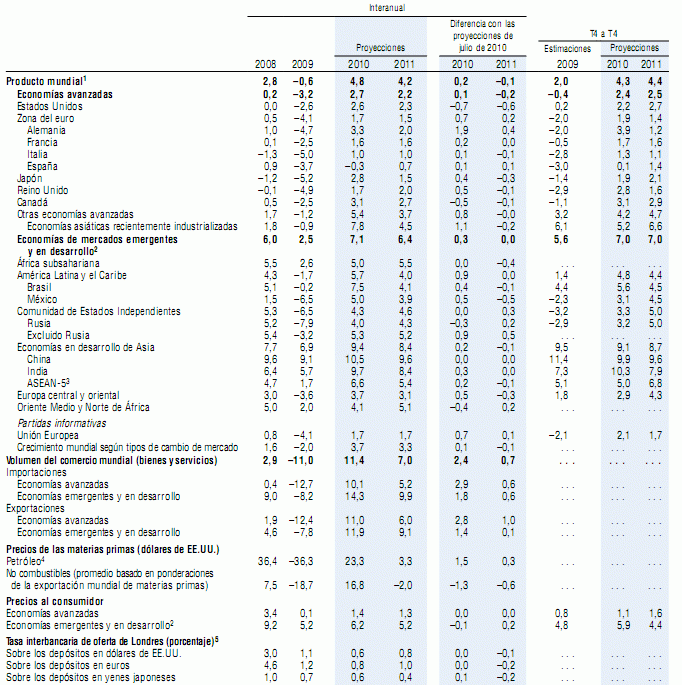 radiografia do día: perspectivas da economia mundial (%)