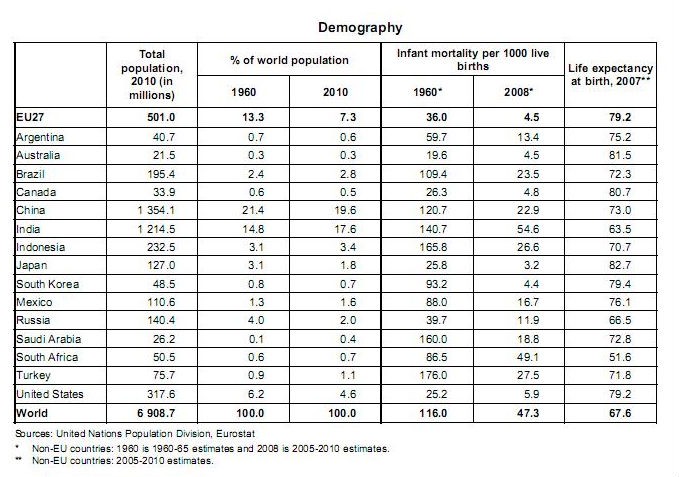 radiografia do día: mortalidade infantil e esperança média de vida (demografia mundial)