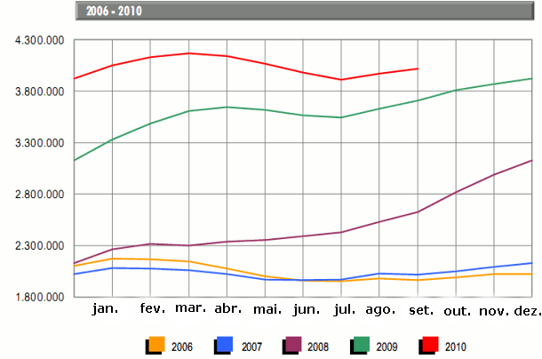 imagem do día: evolução do desemprego em espanha entre 2006 e 2010