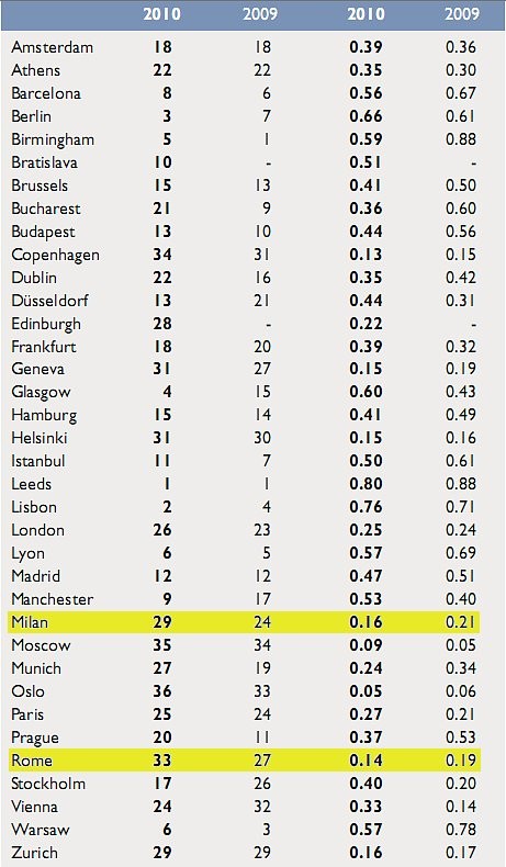 radiografia do dia: lisboa é a 17ª melhor cidade para localizar empresas na europa