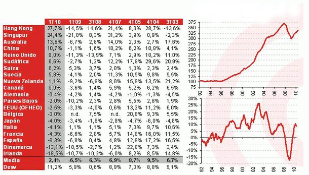 imagem do dia: evolução do preço das casas a nível mundial