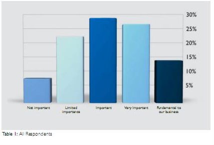 empresas europeias querem edifícios verdes (gráfico)