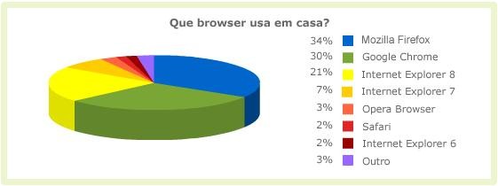 radiografia do dia: os browsers mais usados para navegar na internet