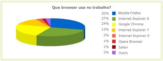radiografia do dia: os browsers mais usados para navegar na internet