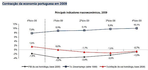 radiografia do dia: a conjuntura de crise económica em 2009