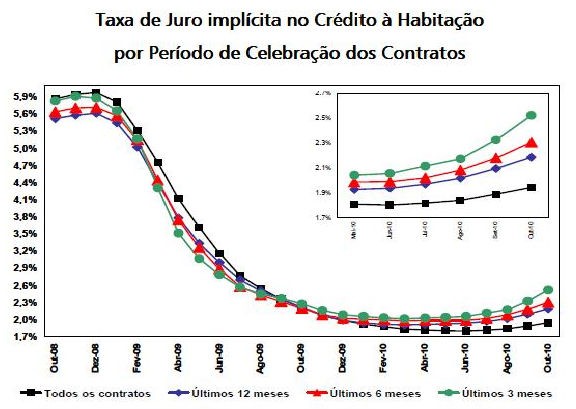 radiografia do dia: evolução da taxa de juro implícita no crédito à habitação 