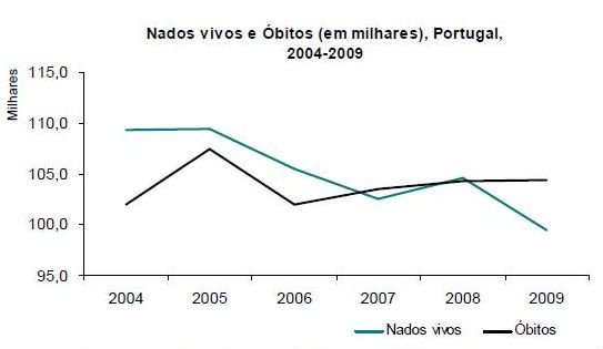 radiografia do dia: retrato demográfico de portugal em 2009