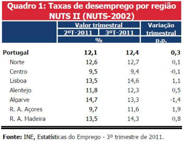 radiografia do dia: desemprego em setembro foi o sexto mais elevado da ocde