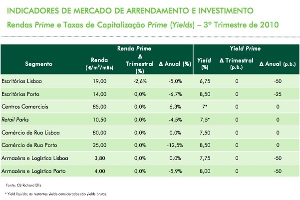 radiografia do dia: indicadores do mercado de arrendamento de escritórios e comércio em lisboa e porto