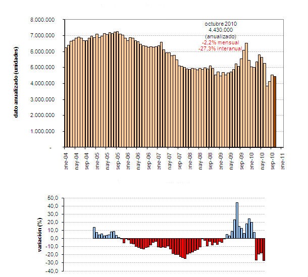 venda de casas usadas nos eua baixou mais que o previsto (gráficos)