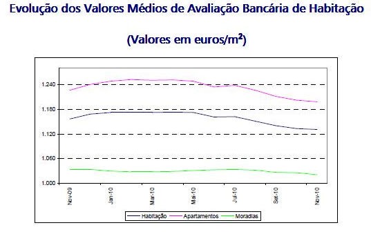 radiografia do dia: evolução dos valores médios da avaliação bancária à habitação 