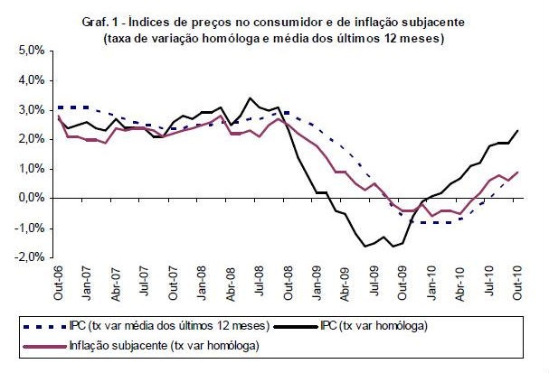 radiografia do dia: inflação anual acelerou para 2,3% em outubro