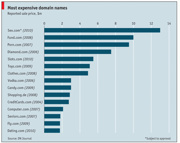 radiografia do dia: os domínios de internet mais caros do mundo em milhões de dólares