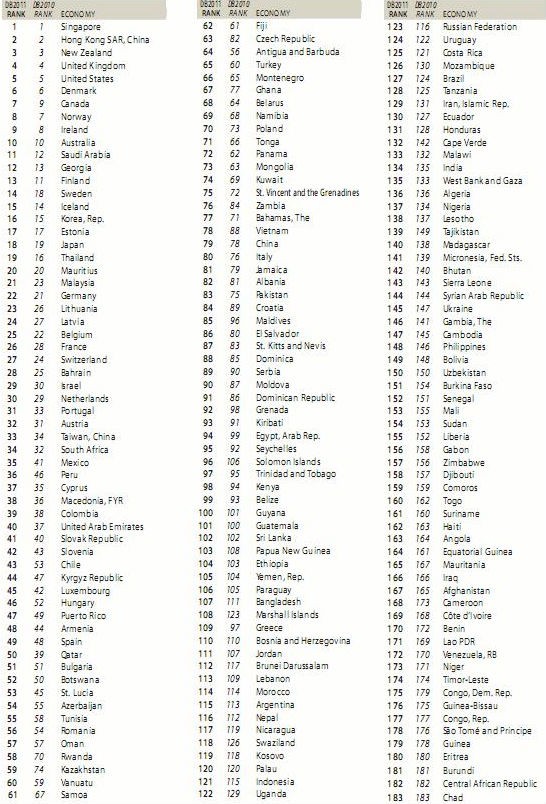 radiografia do dia: os melhores países para fazer negócios